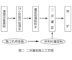 迪庆灌浆料施工工艺—文字完整版